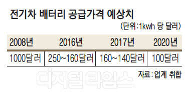 배터리가격 뚝뚝… 5년내 2000만원대 전기차 나온다